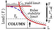 column behaviour