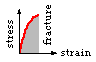 low toughness of brittle