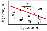 life-load graph