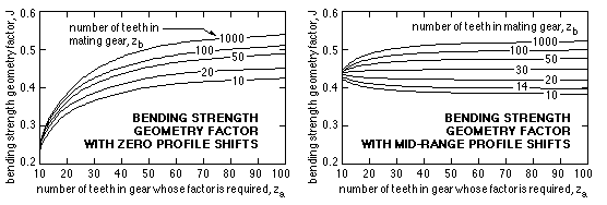 bending geometry factor, J