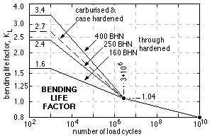 bending life factor