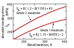 allowable bending stress