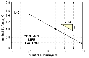 contact life factor