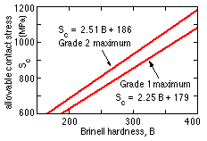 allowable contact stress