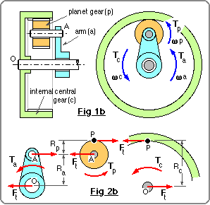 epicyclic kinetics internal