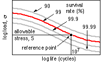 load-life relationship