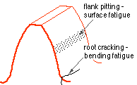 common failure mechanisms