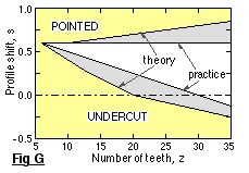 profile shift limits