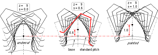 effect of profile shift on tooth form