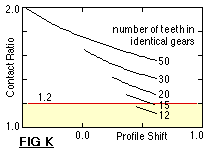 contact ratio, Fig K