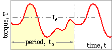 a periodic load