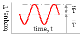 a sinusoidal load