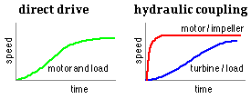 starting with hydraulic coupling