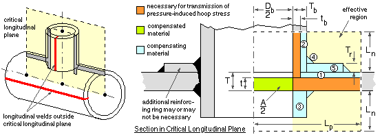 compensation areas