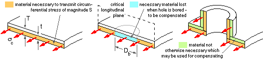 areas around a hole