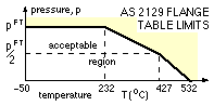 limiting pressure of AS2129 tables