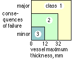 vessel classes