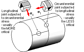 vessel joints