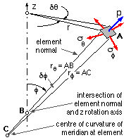 shell element equilibrium