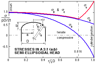 stresses in ellipsoidal head