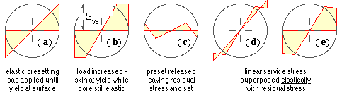 presetting a torsion bar