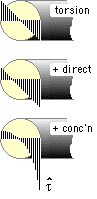 shear stress components