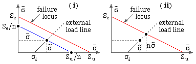 Goodman models of bolt fatigue