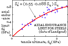 fatigue data of Landgraf