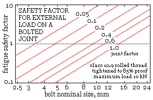 bolt safety factor