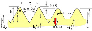 ISO metric thread geometry