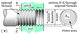 details of thread engagement