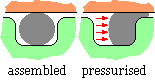 O-ring behaviour