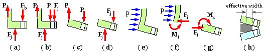 flange rotation