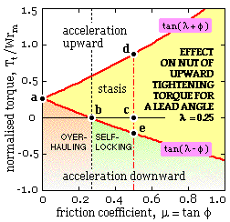 thread torque behaviour