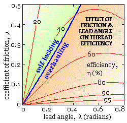 thread efficiency