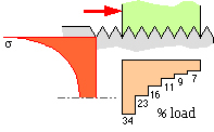 load & Stress variations