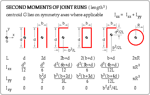 load components